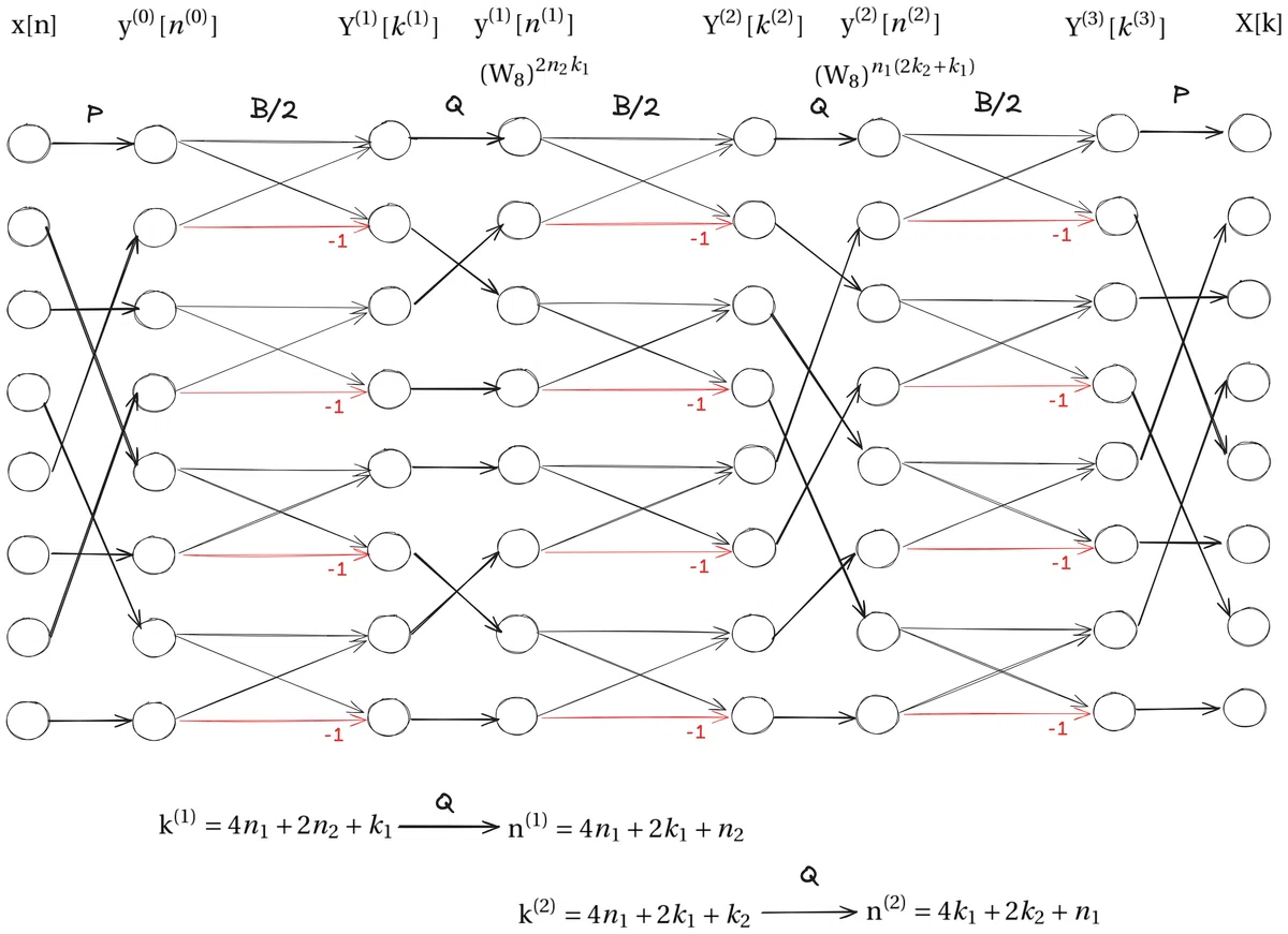 [Signal Processing] Fast Fourier Transform (6): Implementation for N=8 ...