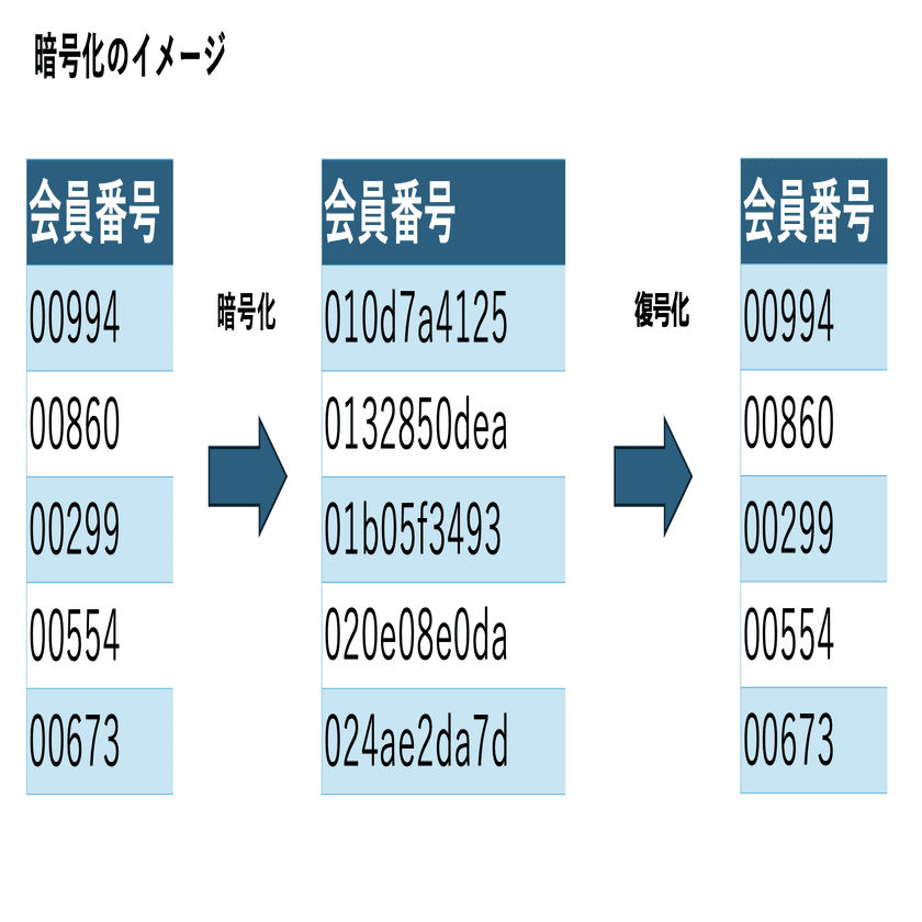データの匿名化処理について｜分析屋
