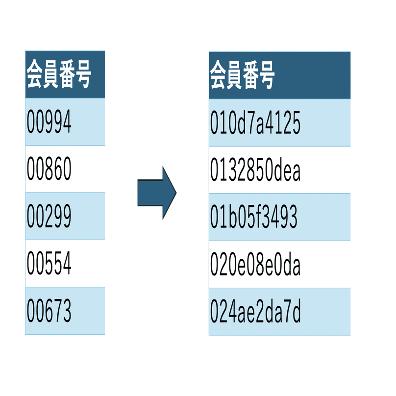 データの匿名化処理について｜分析屋