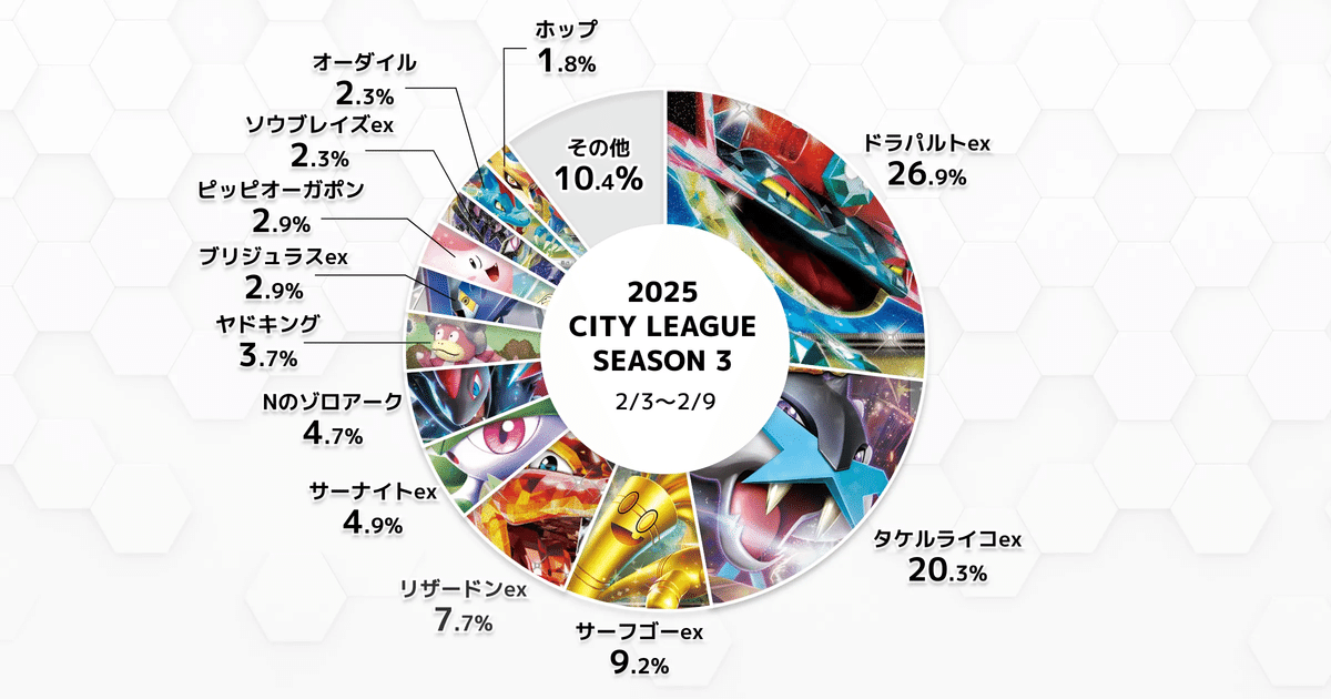 ポッチャマ杯(69人)8-1優勝! 3on3 個人成績8-2 ブースターex ポッチャマ杯(69人)8-1優勝! 3on3 個人成績8-2 ブースターex