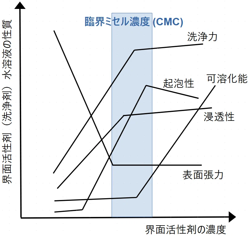 CMC(臨界ミセル濃度)測定|Surfgauge INSTRUMENTS(表面測器製作所)