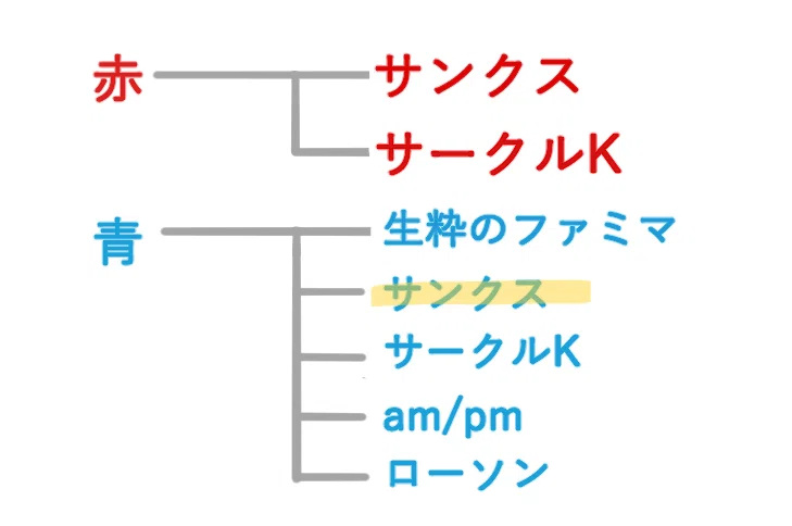 ファミリーマートの看板の『酒・たばこ』が赤ければ元サンクス」説を