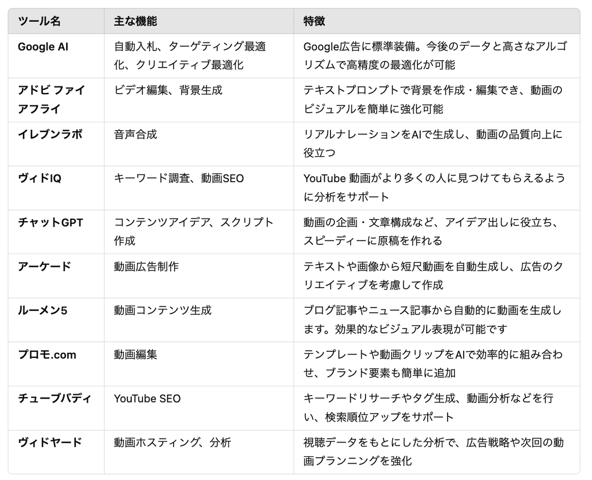 AI技術を活用したYouTube広告の最適化と今後の展望
