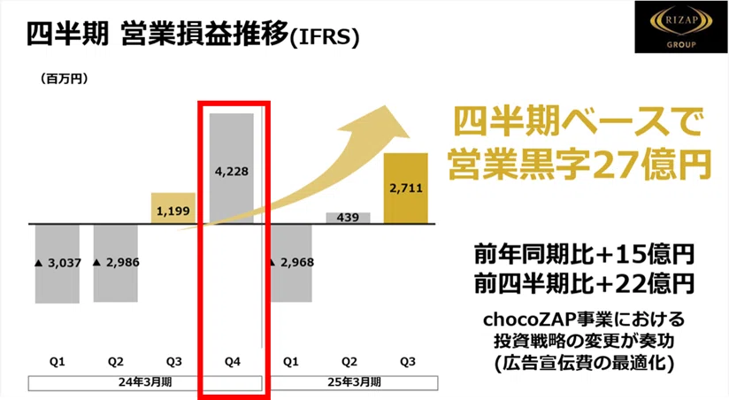 RIZAPグループの逆襲「chocoZAPの快進撃」Part3＜2025年3月期通期業績