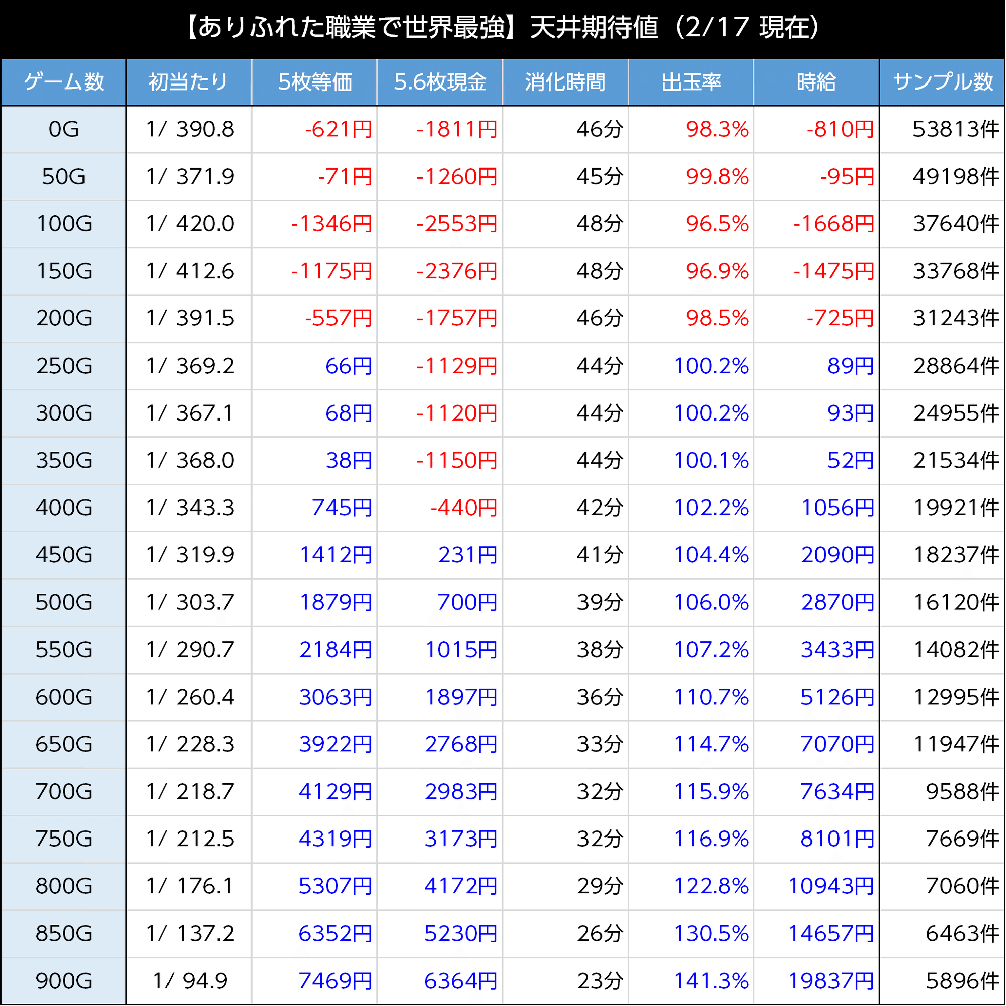 ありふれた職業で世界最強｜上位AT後は300G・700Gゾーンが強化か