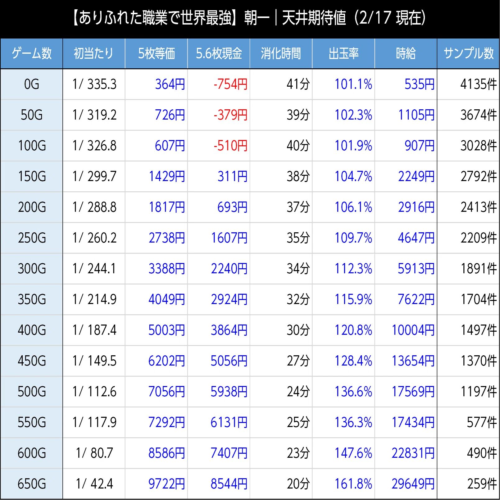 ありふれた職業で世界最強｜上位AT後は300G・700Gゾーンが強化か
