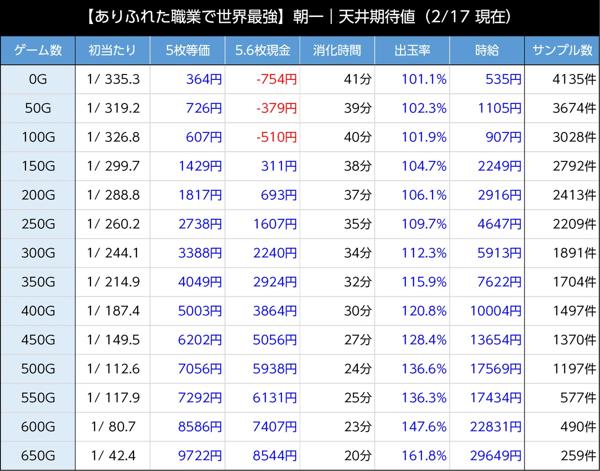 ありふれた職業で世界最強｜上位AT後は300G・700Gゾーンが強化か
