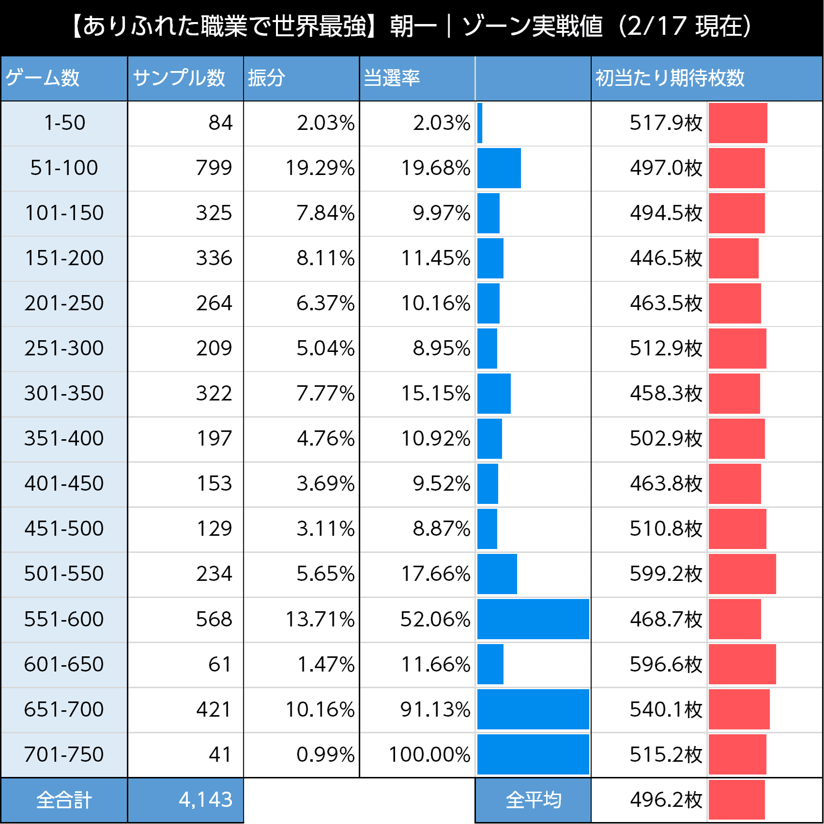 ありふれた職業で世界最強｜上位AT後は300G・700Gゾーンが強化か