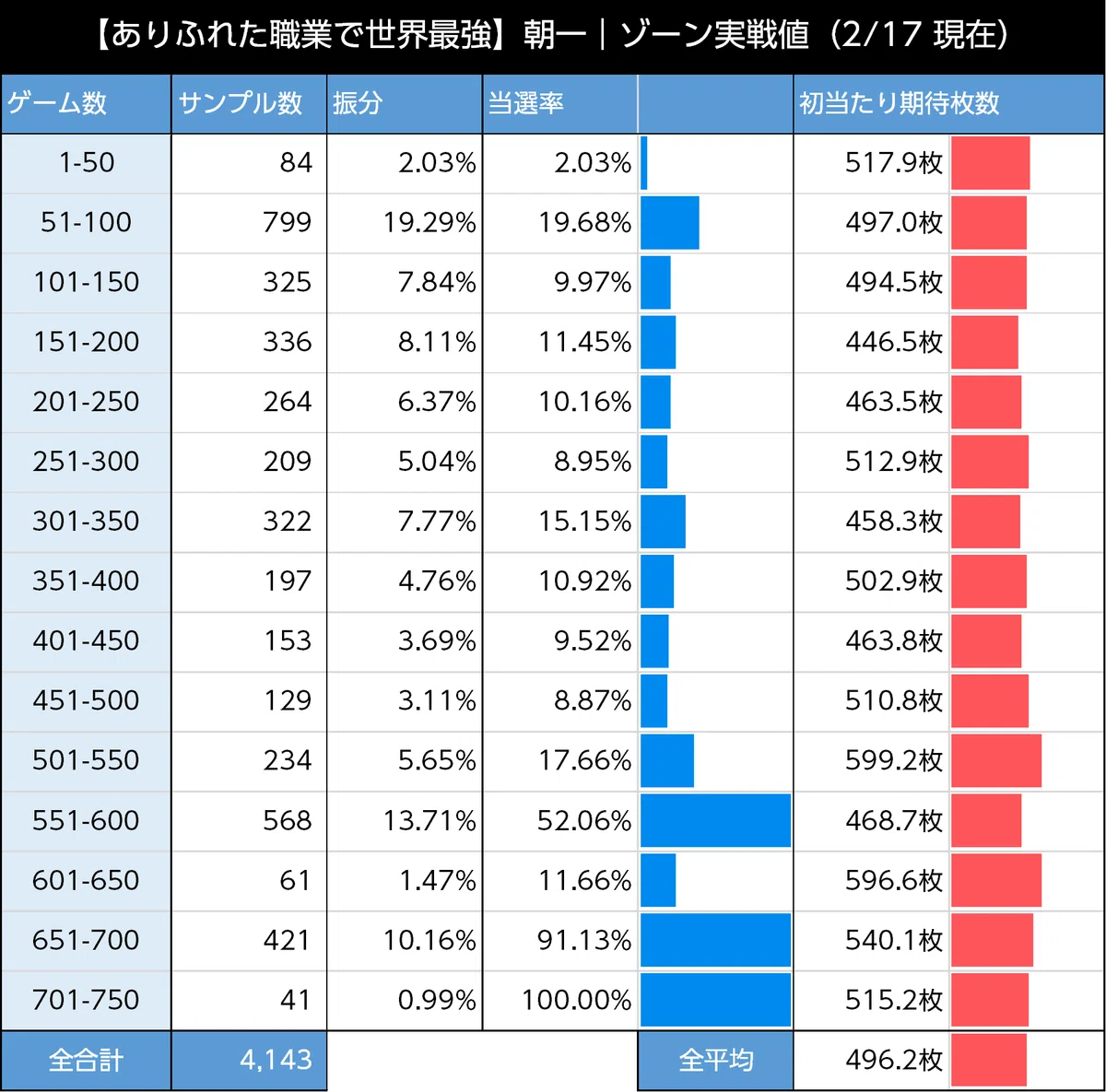 ありふれた職業で世界最強｜上位AT後は300G・700Gゾーンが強化か