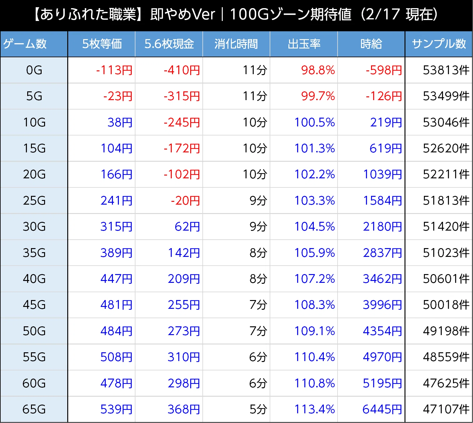 ありふれた職業で世界最強｜上位AT後は300G・700Gゾーンが強化か