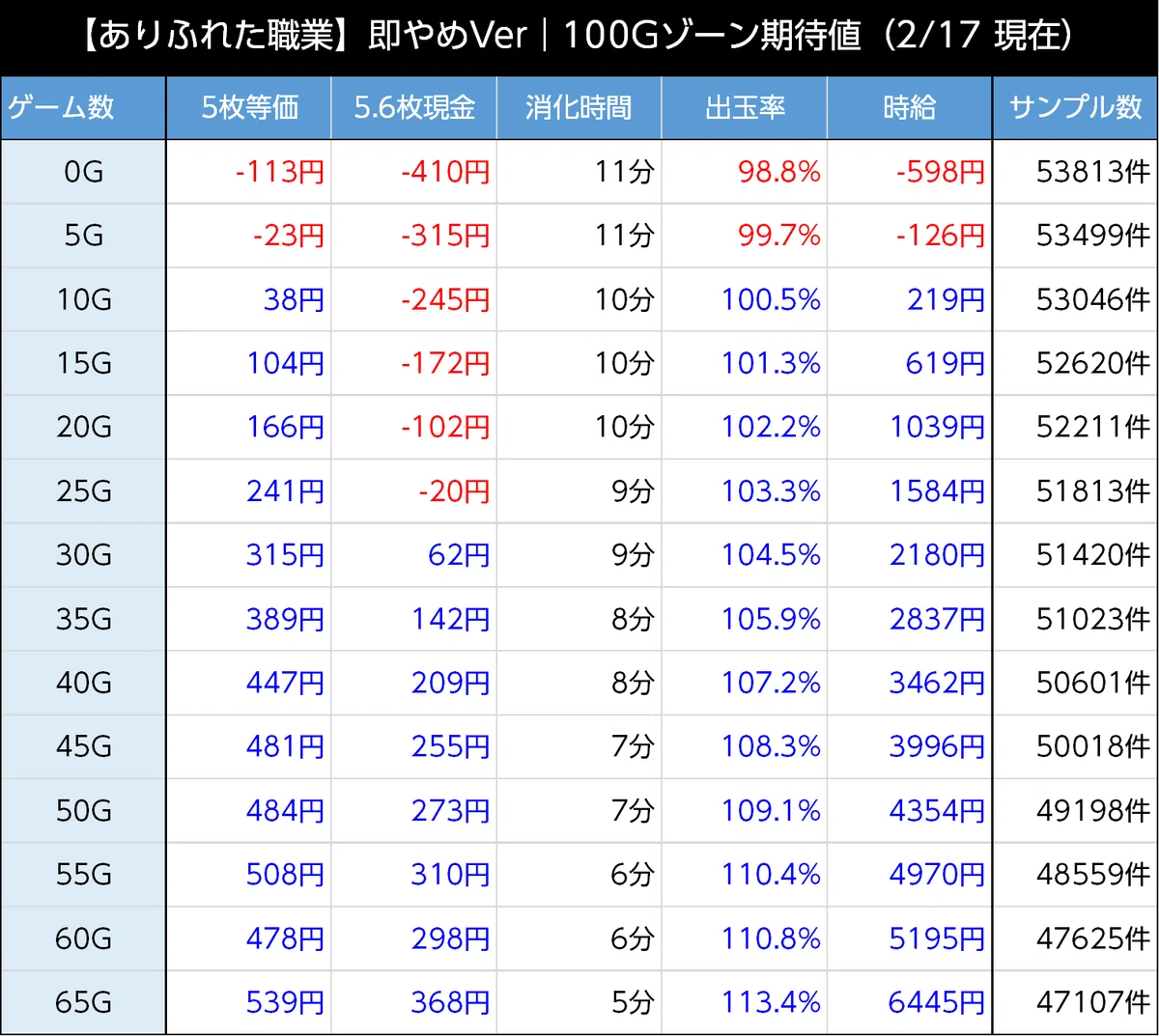 ありふれた職業で世界最強｜上位AT後は300G・700Gゾーンが強化か