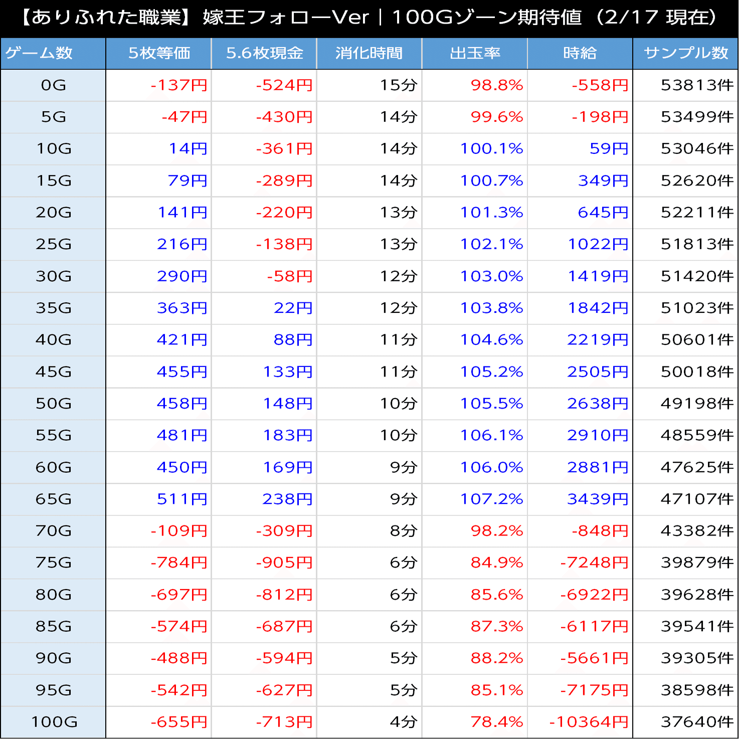 ありふれた職業で世界最強｜上位AT後は300G・700Gゾーンが強化か