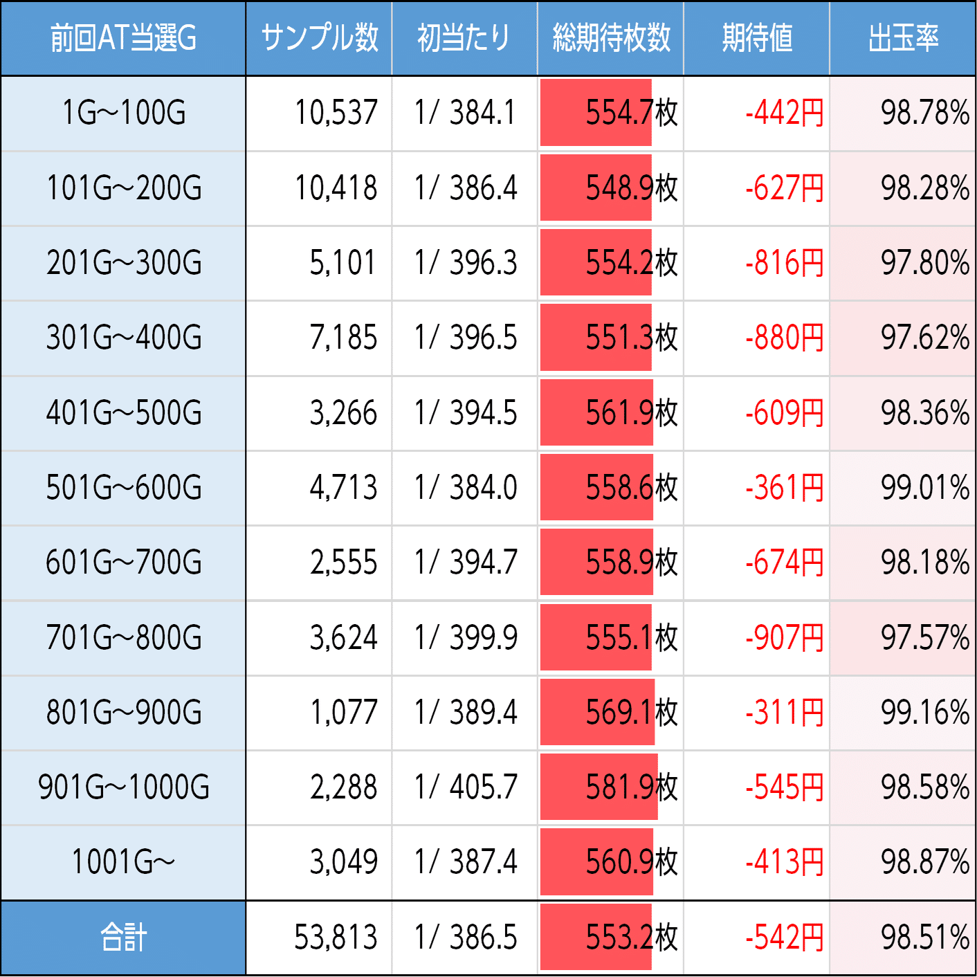 ありふれた職業で世界最強｜上位AT後は300G・700Gゾーンが強化か