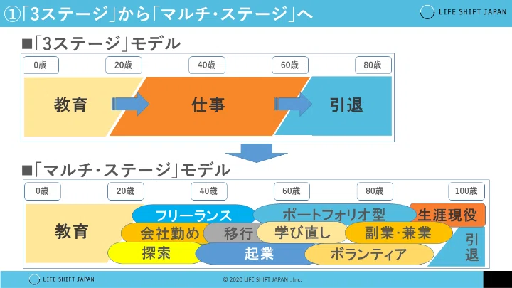 ライフステージに合わせた