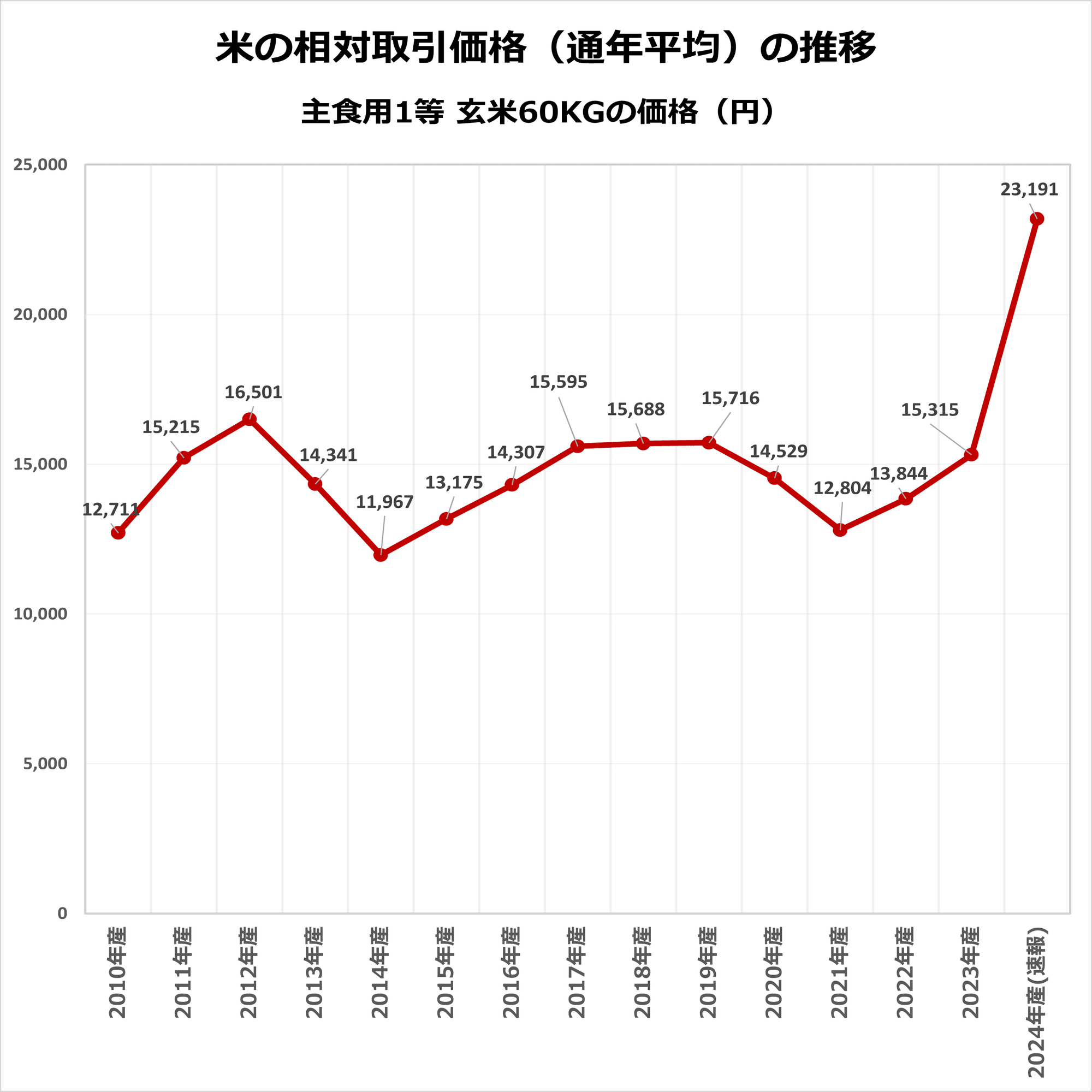 備蓄米、3月に放出！？】コメ農家とコメ消費者に共通する今後の2つの対策｜shoei｜米農家×簿記