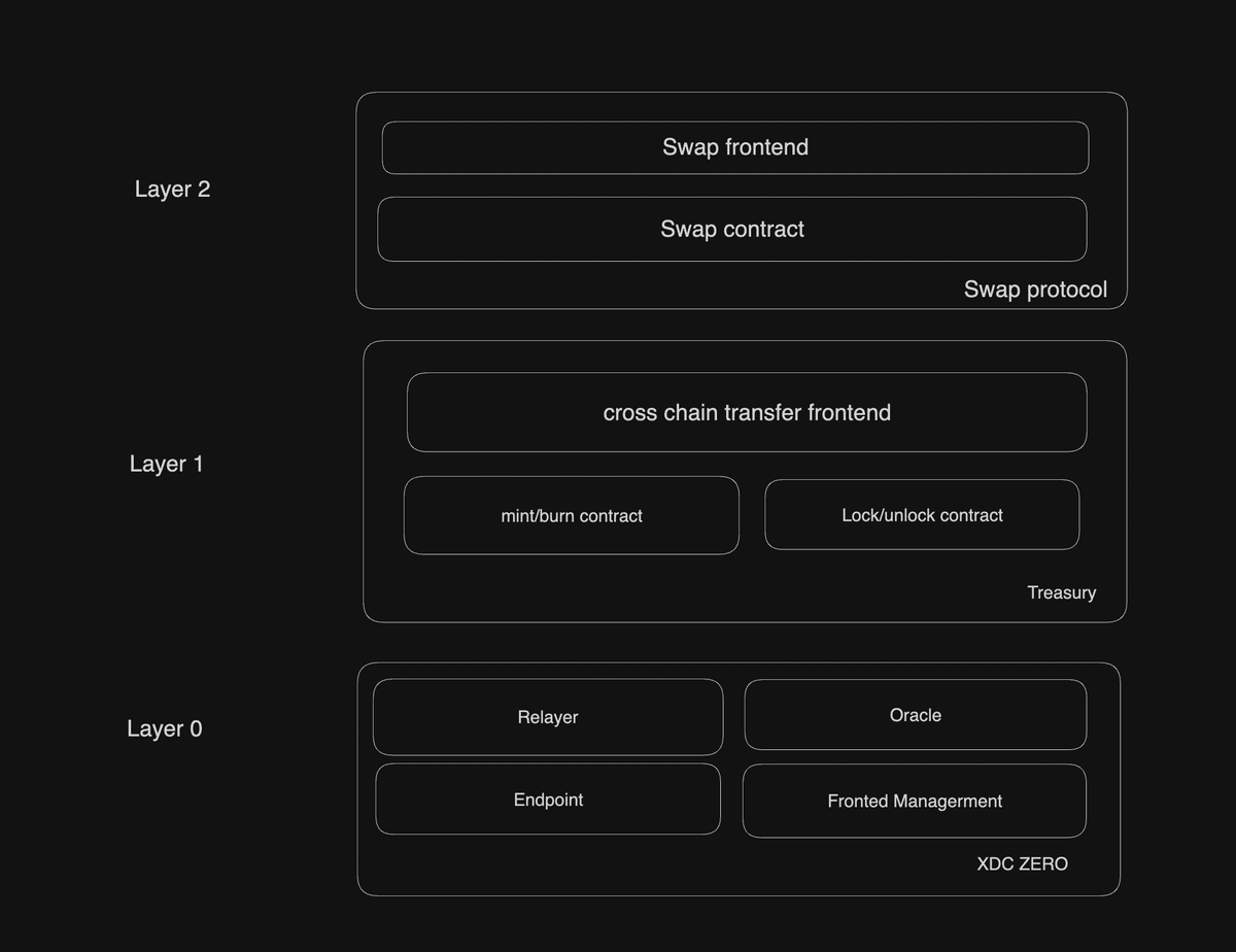 XDC Network ドキュメント邦訳｜XDC_Intern