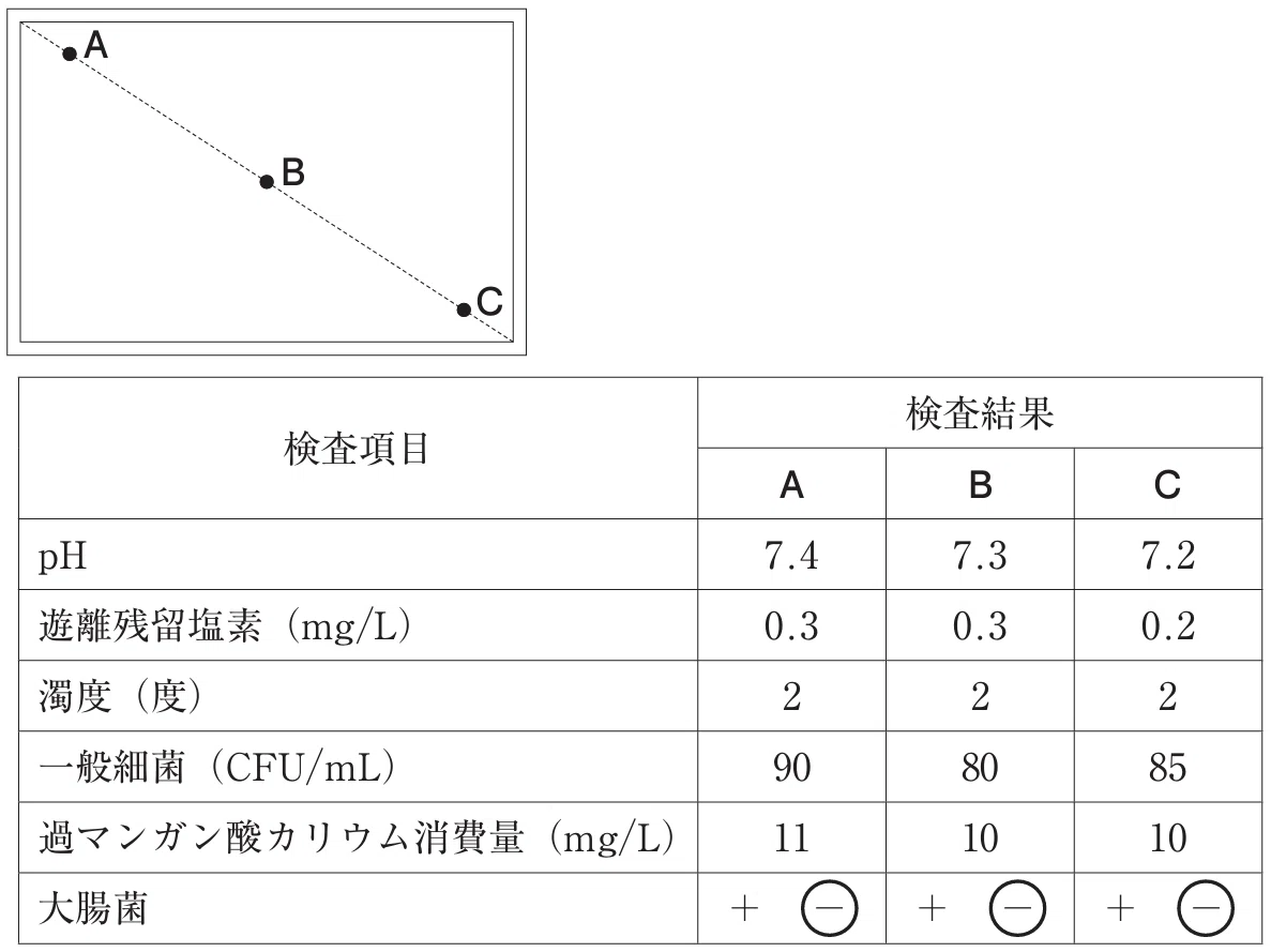 松廼屋 論点解説 薬剤師国家試験対策ノート問 108-242-243 物理・化学・生物 衛生 実務 論点 学校環境衛生基準 プール 水質基準 遊離残留塩素 一般細菌 matsunoya
