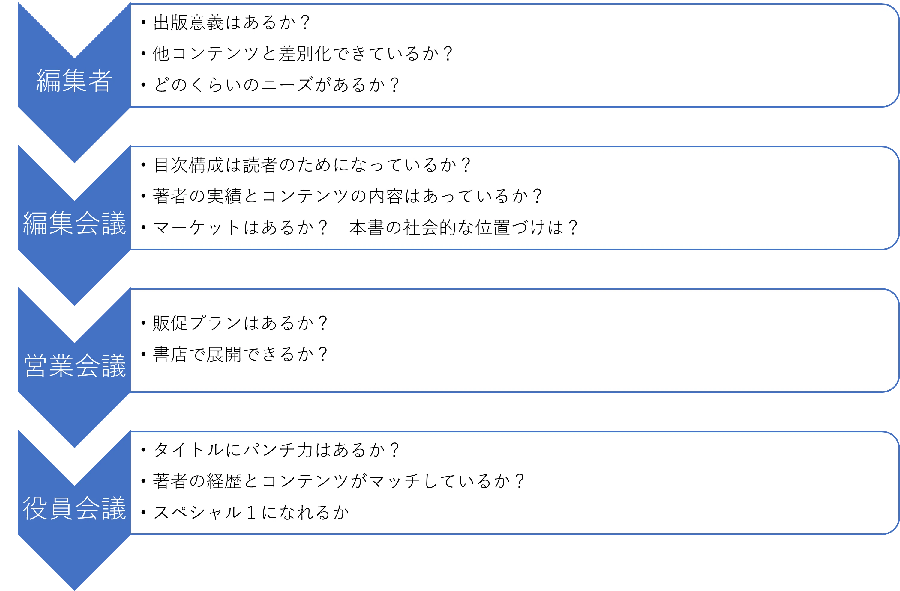 Why is a publishing proposal necessary?｜ブックダム【公式note】