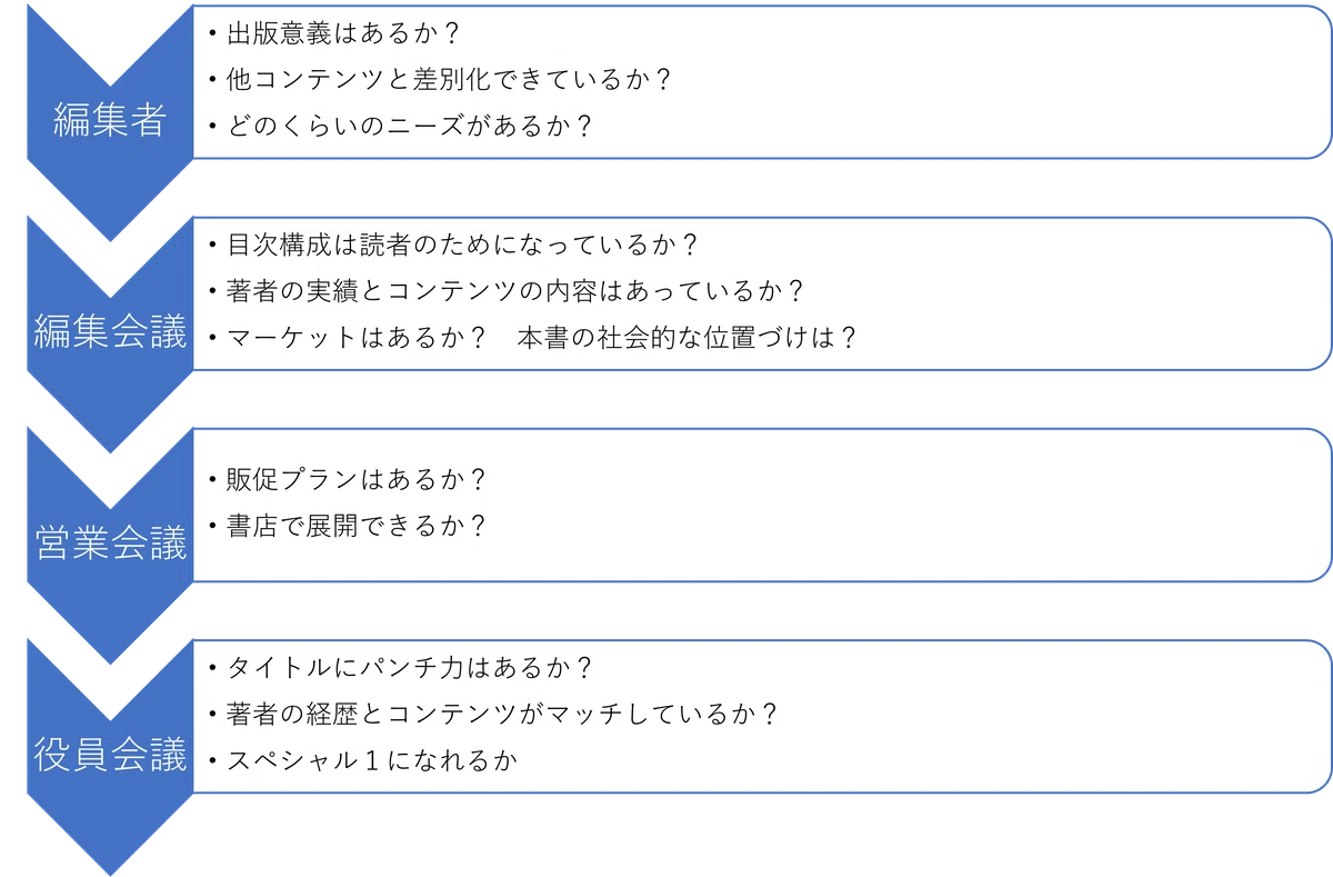 Why is a publishing proposal necessary?｜ブックダム【公式note】