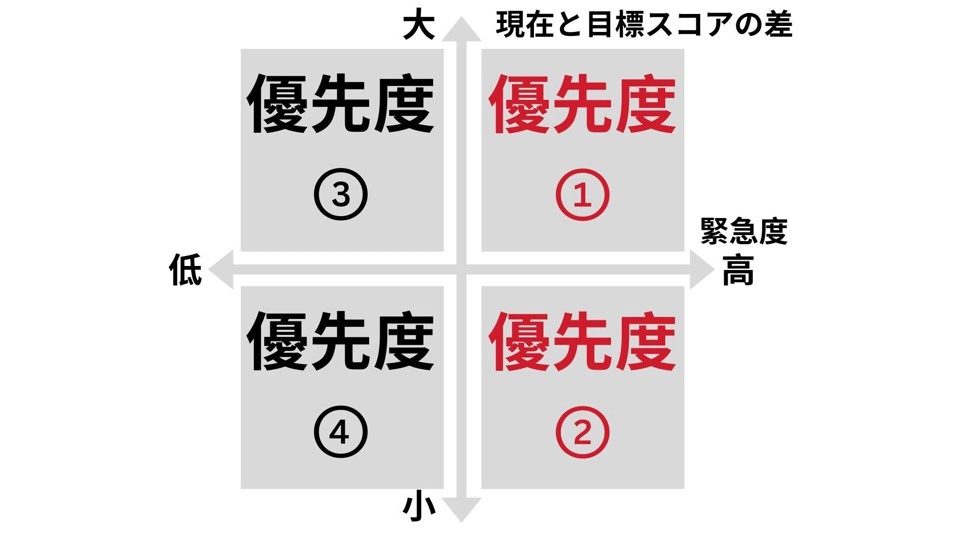IELTS対策 4技能の学習優先度の決め方｜IELTSYUKO