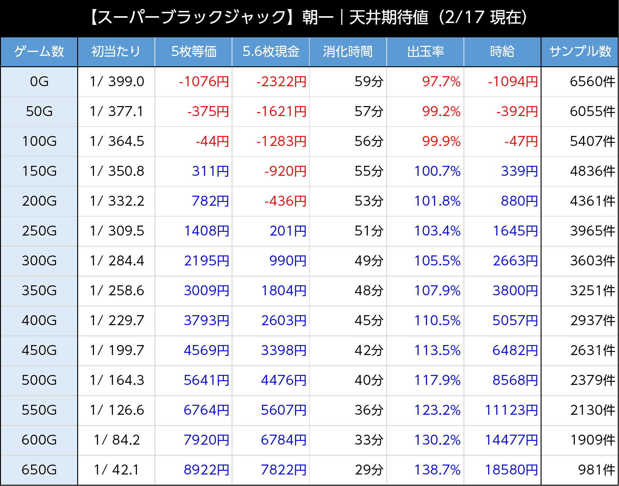 スーパーブラックジャック（スマスロリオ）｜ストックタイム間（スイカ