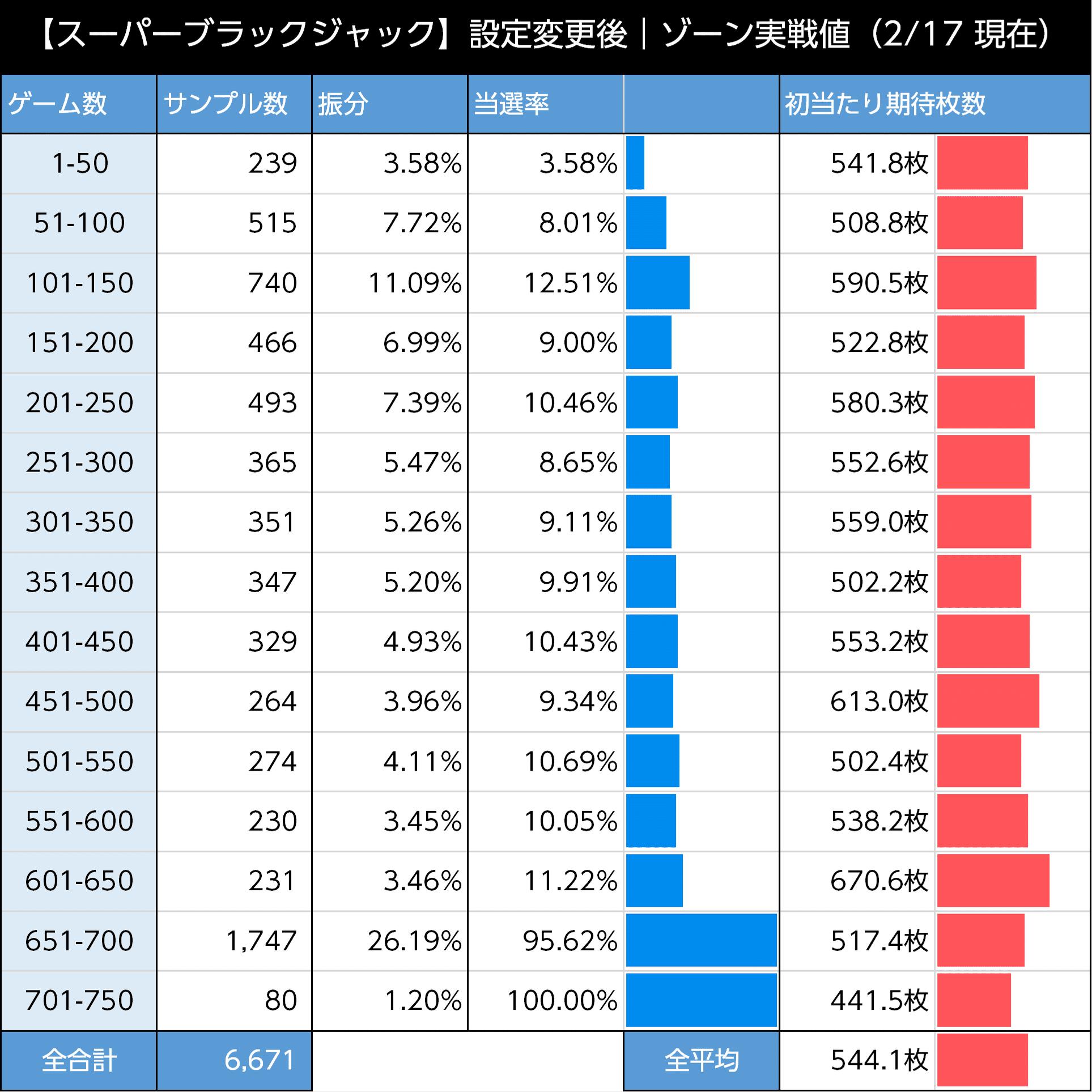 スーパーブラックジャック（スマスロリオ）｜ストックタイム間（スイカ