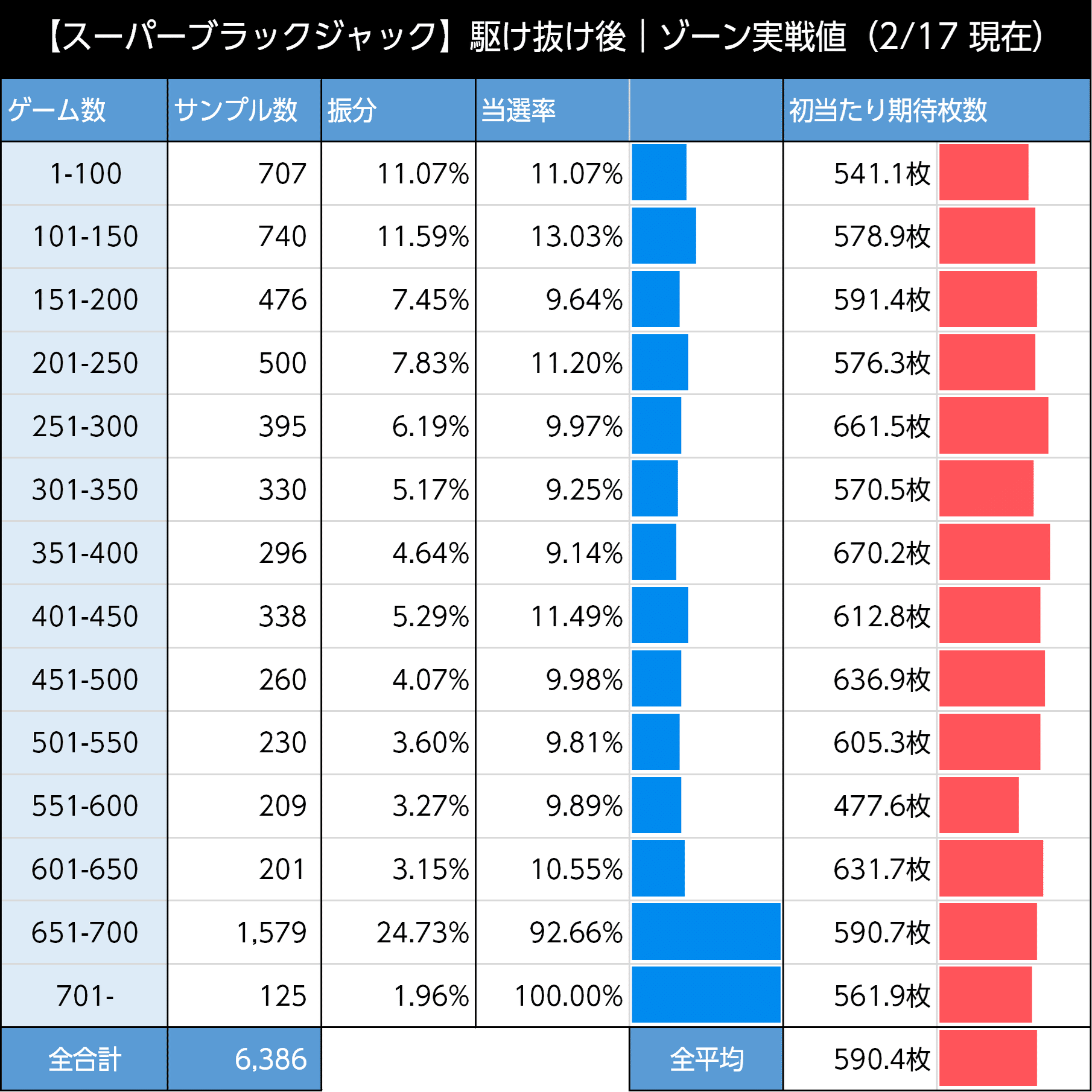 スーパーブラックジャック（スマスロリオ）｜ストックタイム間（スイカ