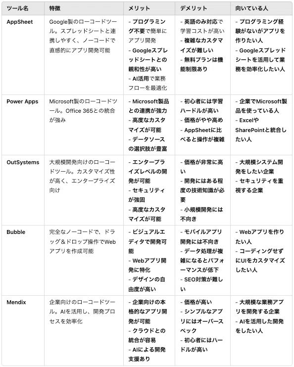 노코드 앱 개발 : AppSheet 너무 편리해! 근력 운동 관리 앱을 만들어 보았다! [사용법 상세 사진 포함]｜たみよ@DX ...