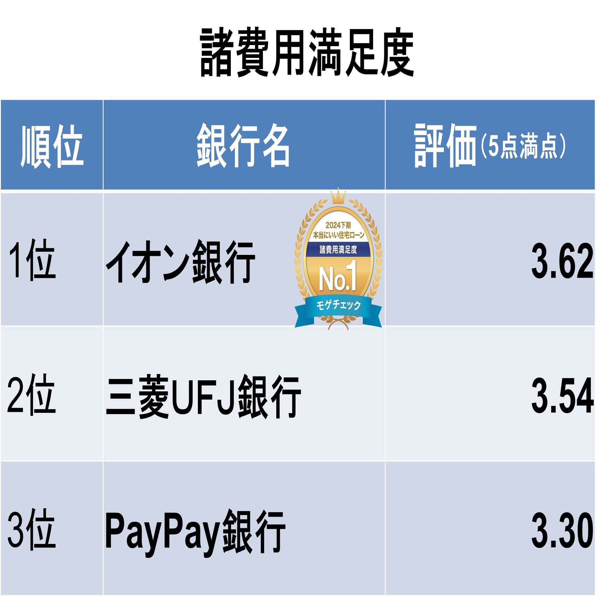 ユーザーが選ぶ「本当にいい住宅ローンランキング2024下期」を発表！ 1位はどの銀行？｜住宅ローンアナリスト モゲチェック塩澤