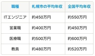 職種別の賃金比較