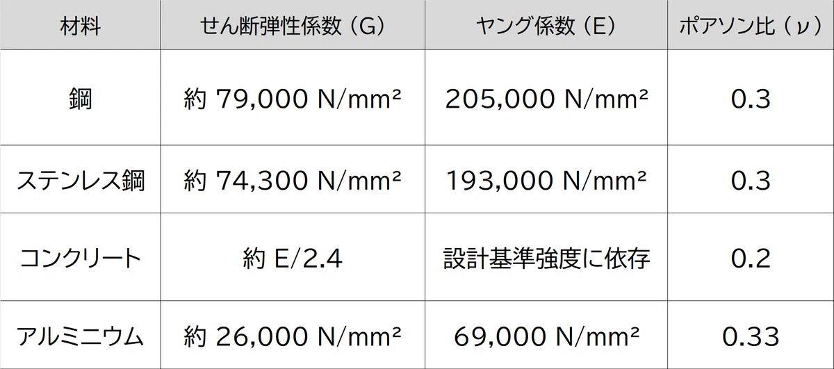 せん断弾性係数とは? ヤング係数との関係・計算方法・一覧を徹底解説!|ゼロ所長【ゼロ所長と学び直す構造力学】