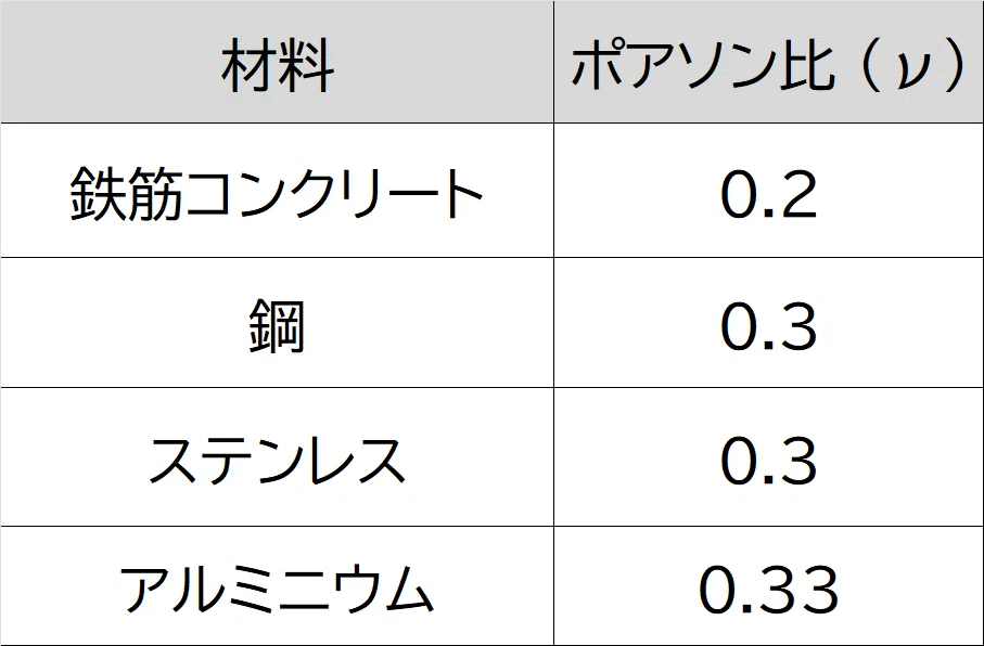 せん断弾性係数とは? ヤング係数との関係・計算方法・一覧を徹底解説!|ゼロ所長【ゼロ所長と学び直す構造力学】