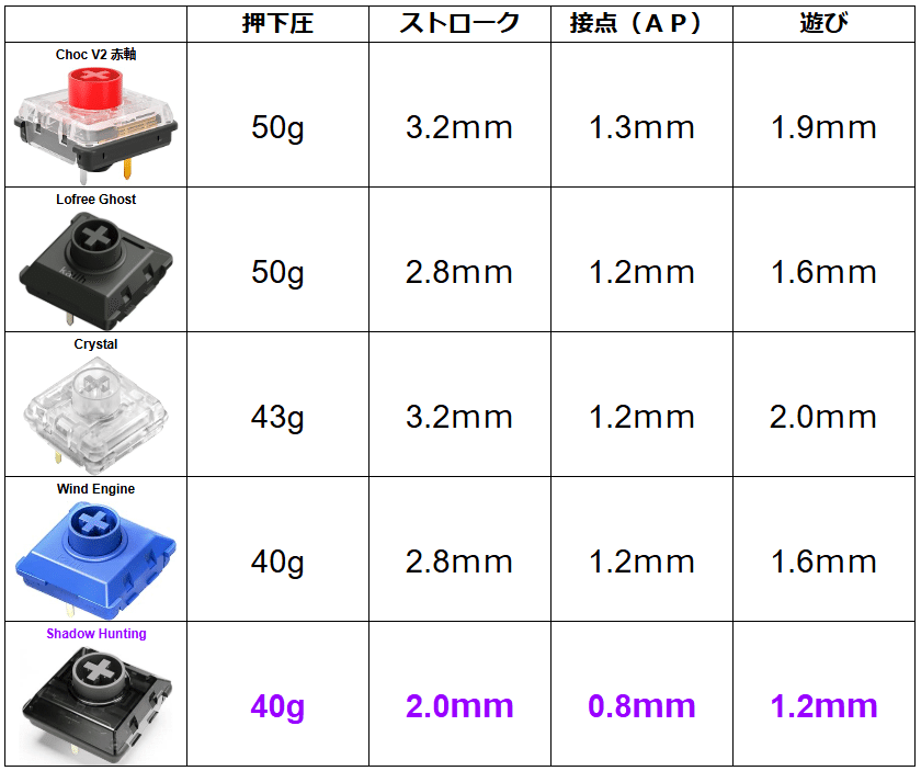 Kailh Shadow Hunting 】の感触｜しゃけ