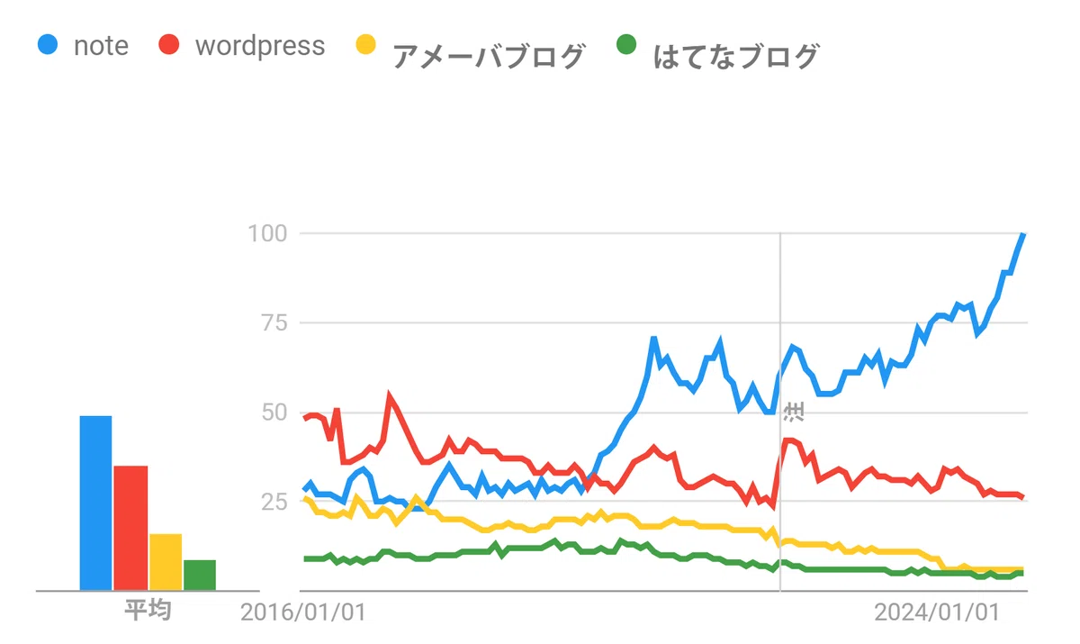 Google Trends graph of Japanese 4 blog sites