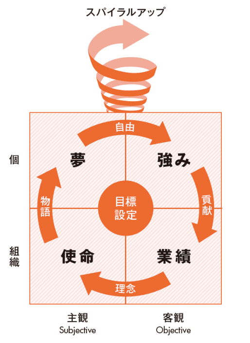 最新目標による管理 その考え方進め方