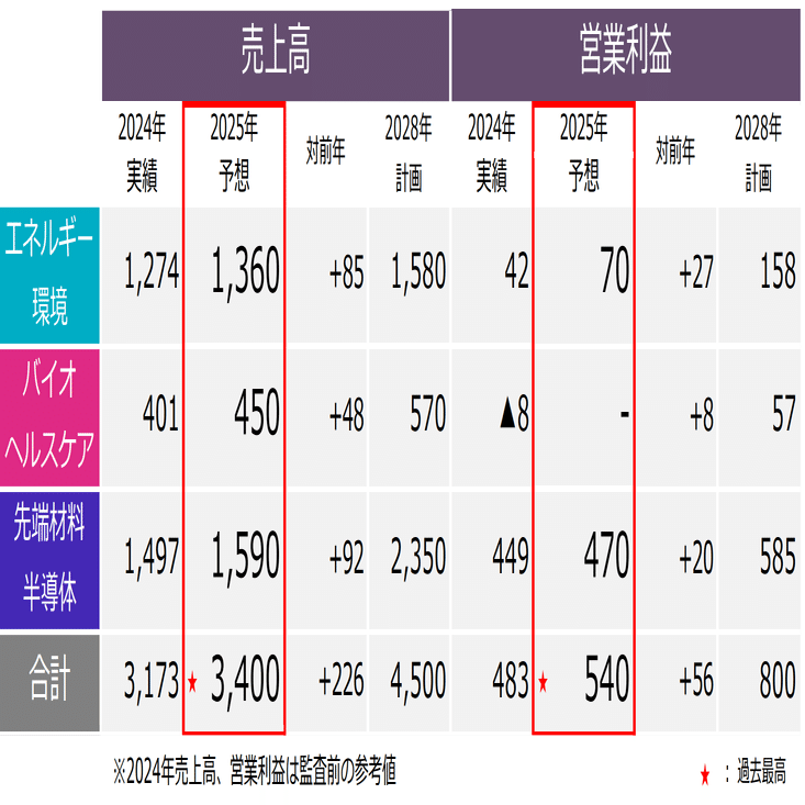 ⭐️今季最後のバイオサポート銀箱 半額 損保3グループ23年度上期決算、最高益でも自動車・火災で収益性急降下