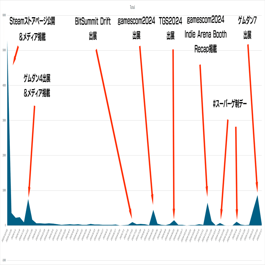 Steamウィッシュリスト1万人突破！個人開発ゲーム『Algolemeth』はどうやって注目を集めたのか？｜Gunzee2
