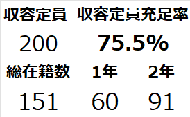 2020年4月開学の名古屋柳城女子大学が2026年度以降の学生募集を