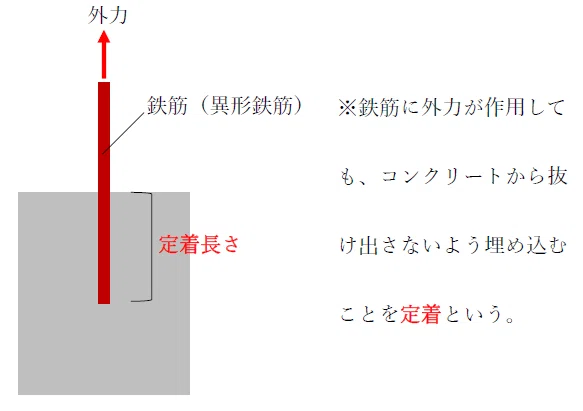 鉄筋の定着長さの基礎と計算方法をわかりやすく解説!【建築構造】|ゼロ所長【ゼロ所長と学び直す構造力学】