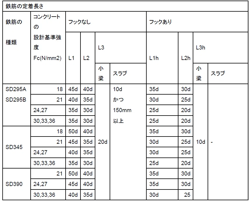 鉄筋の定着長さの基礎と計算方法をわかりやすく解説!【建築構造】|ゼロ所長【ゼロ所長と学び直す構造力学】