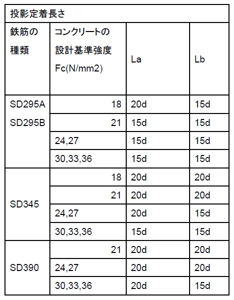 鉄筋の定着長さの基礎と計算方法をわかりやすく解説!【建築構造】|ゼロ所長【ゼロ所長と学び直す構造力学】