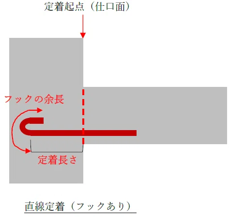 鉄筋の定着長さの基礎と計算方法をわかりやすく解説!【建築構造】|ゼロ所長【ゼロ所長と学び直す構造力学】