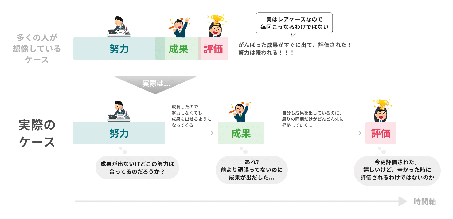 努力・成果・評価のタイムラグ｜宮脇 啓輔 / 株式会社unname