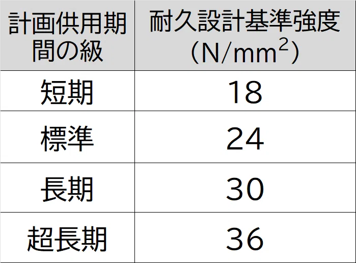 設計基準強度とは?耐久基準・調合管理強度・呼び強度の違いを分かりやすく!|ゼロ所長【ゼロ所長と学び直す構造力学】