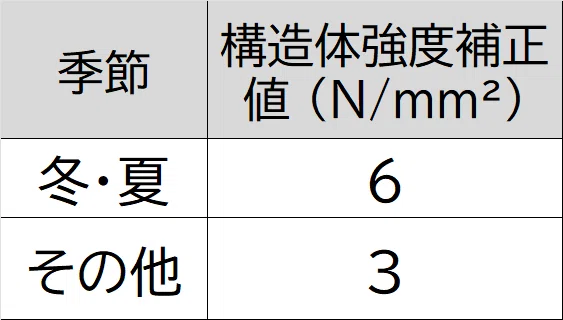 設計基準強度とは?耐久基準・調合管理強度・呼び強度の違いを分かりやすく!|ゼロ所長【ゼロ所長と学び直す構造力学】