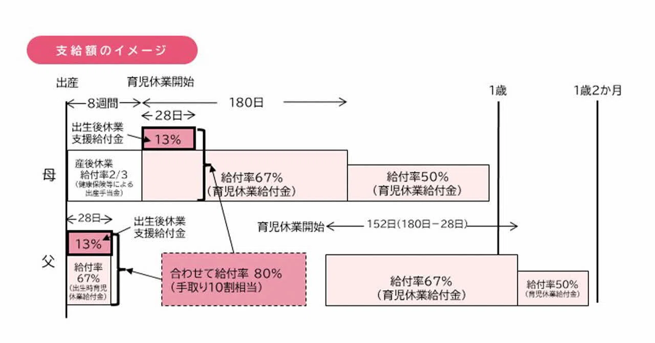 2025年4月から「出生後休業支援給付金」「育児時短就業給付金」が