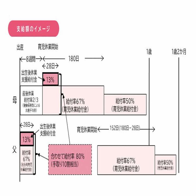 2025年４月から「出生後休業支援給付金」「育児時短就業給付金」が始まります｜厚生労働省