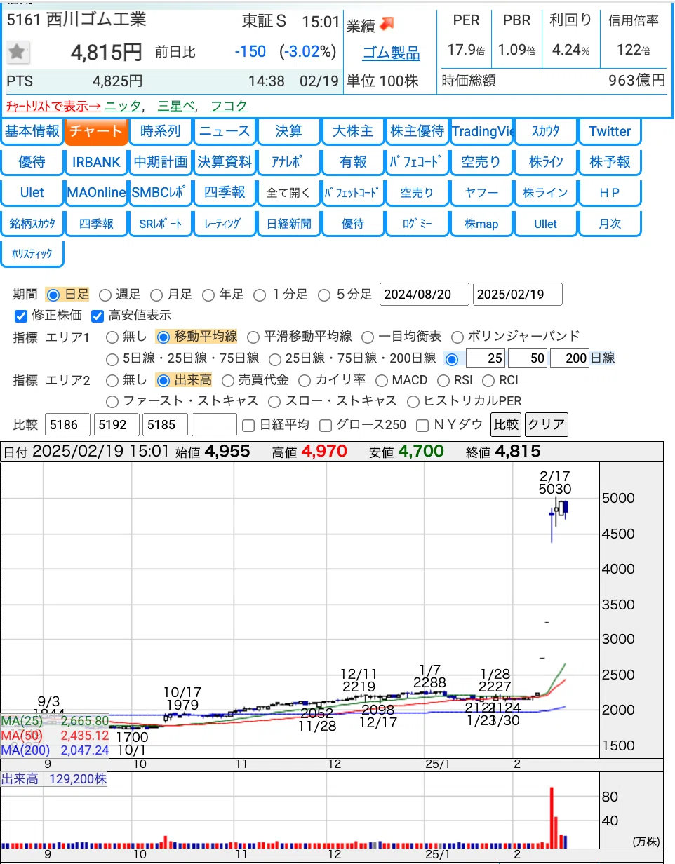 騰落率(2025.2)｜なーなの投資日記