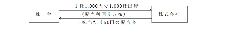 株主の権利と義務|TAMA SALON