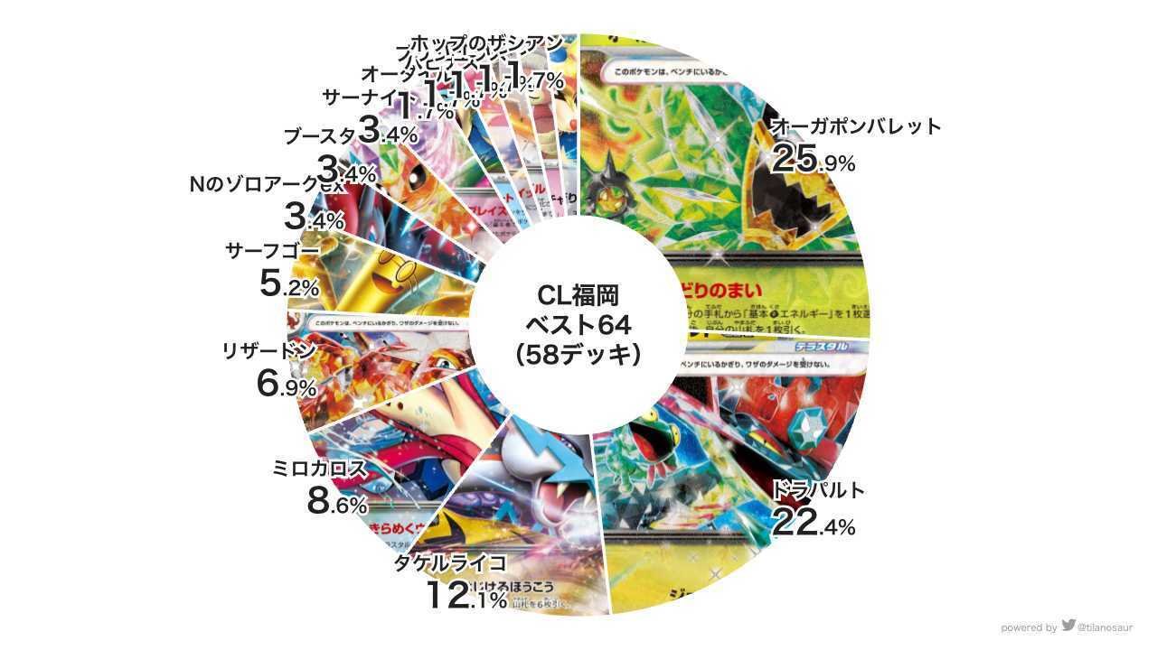 ポケカ】CL福岡～2月24日環境予想とリザードン構築｜ぱぱたく